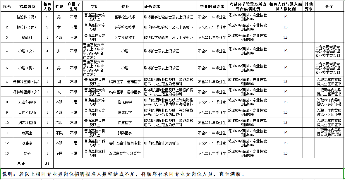 玉溪市第二人民醫(yī)院（云南?。?021年2月份招聘21名醫(yī)療崗崗位計(jì)劃