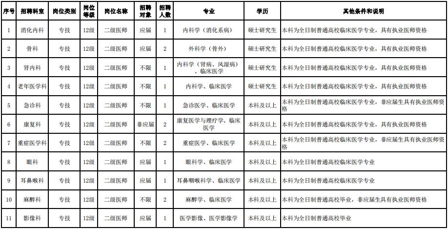 2021年2月份江蘇省南通市第二人民醫(yī)院公開招聘30人崗位計(jì)劃表1