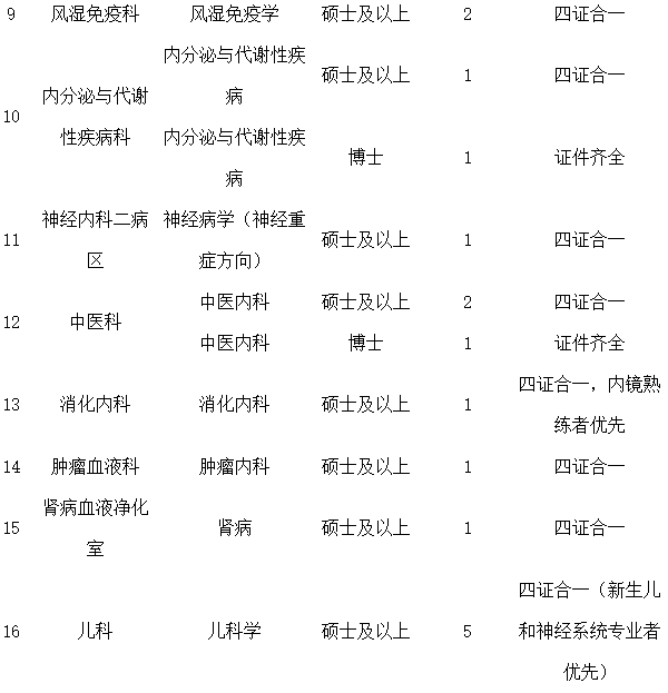 河南科技大學第二附屬醫(yī)院2021年2月份招聘臨床專業(yè)技術(shù)崗位計劃及要求2