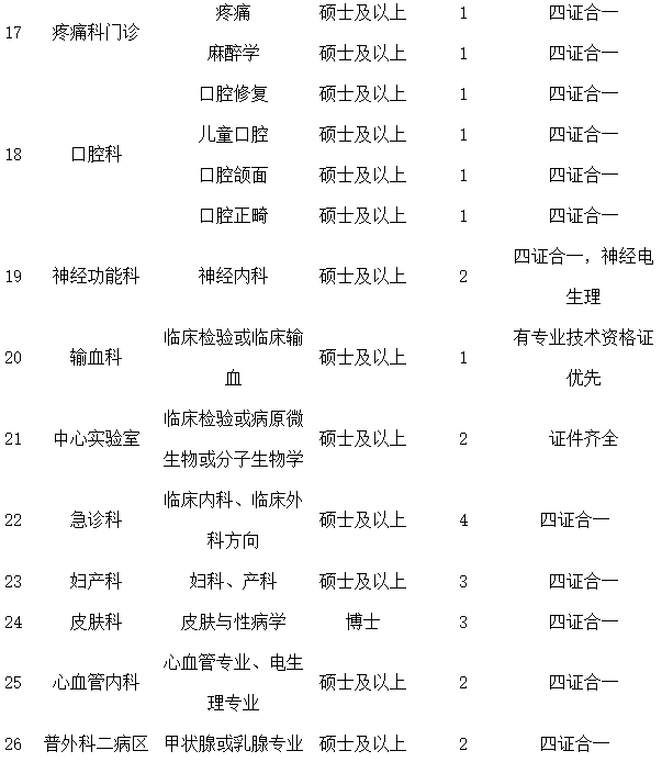 河南科技大學第二附屬醫(yī)院2021年2月份招聘臨床專業(yè)技術(shù)崗位計劃及要求3