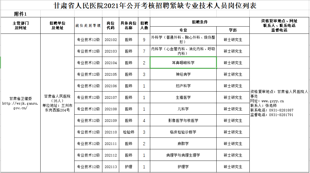 2021年2月份甘肅省人民醫(yī)院公開考核招聘高層次、緊缺專業(yè)技術(shù)人員崗位計劃表2