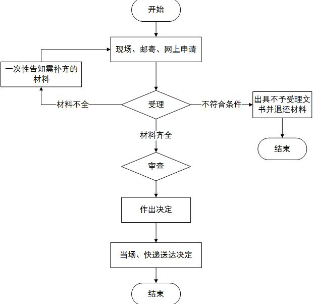 西安醫(yī)師執(zhí)業(yè)注冊(cè)