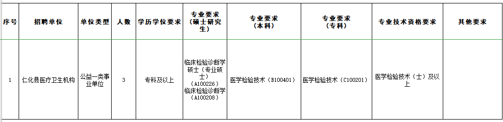 2021年廣東省韶關市仁化縣3月份招聘醫(yī)療衛(wèi)生機構醫(yī)療崗位計劃及要求