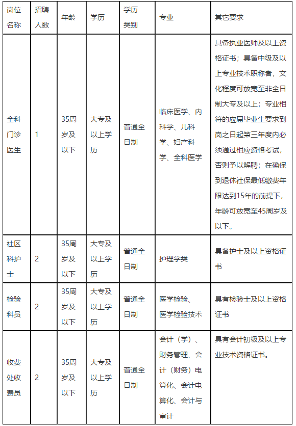 福建省福州市鼓樓區(qū)安泰街道社區(qū)衛(wèi)生服務(wù)中心2021年度招聘醫(yī)療崗崗位計(jì)劃