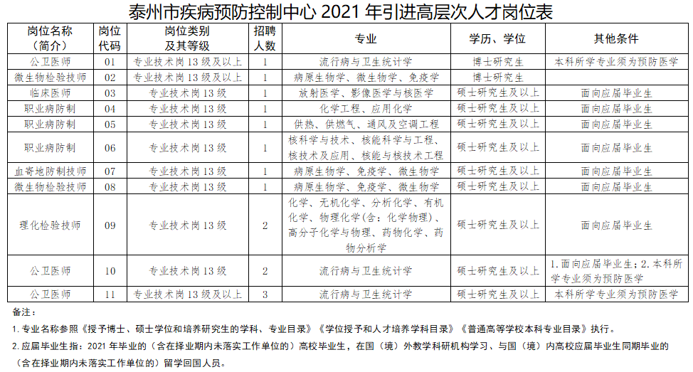 泰州市疾病預防控制中心（江蘇?。?021年3月份招聘15人崗位計劃表