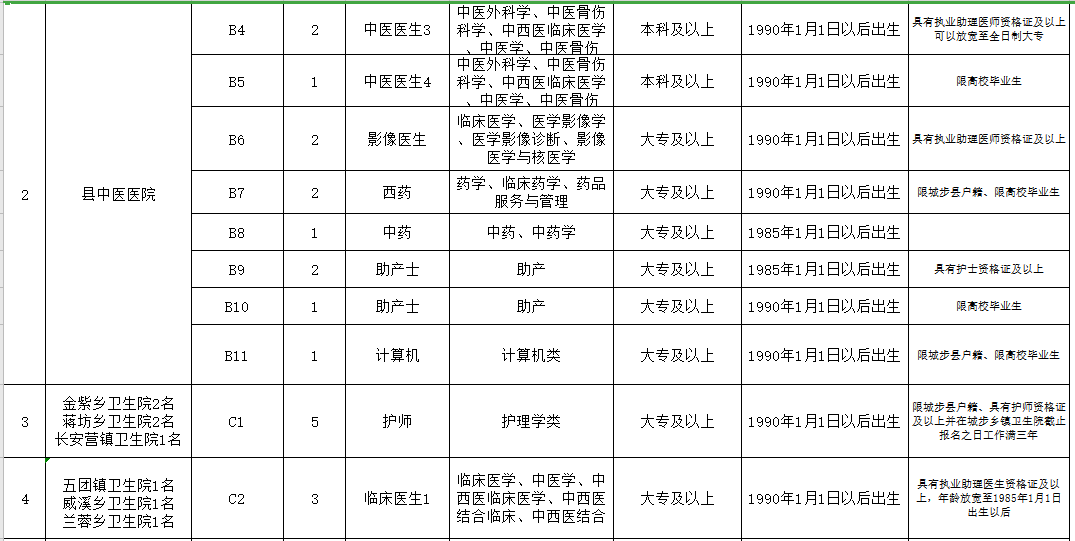 邵陽市城步苗族自治縣（湖南?。?021年3月份公開招聘65人崗位計劃表2