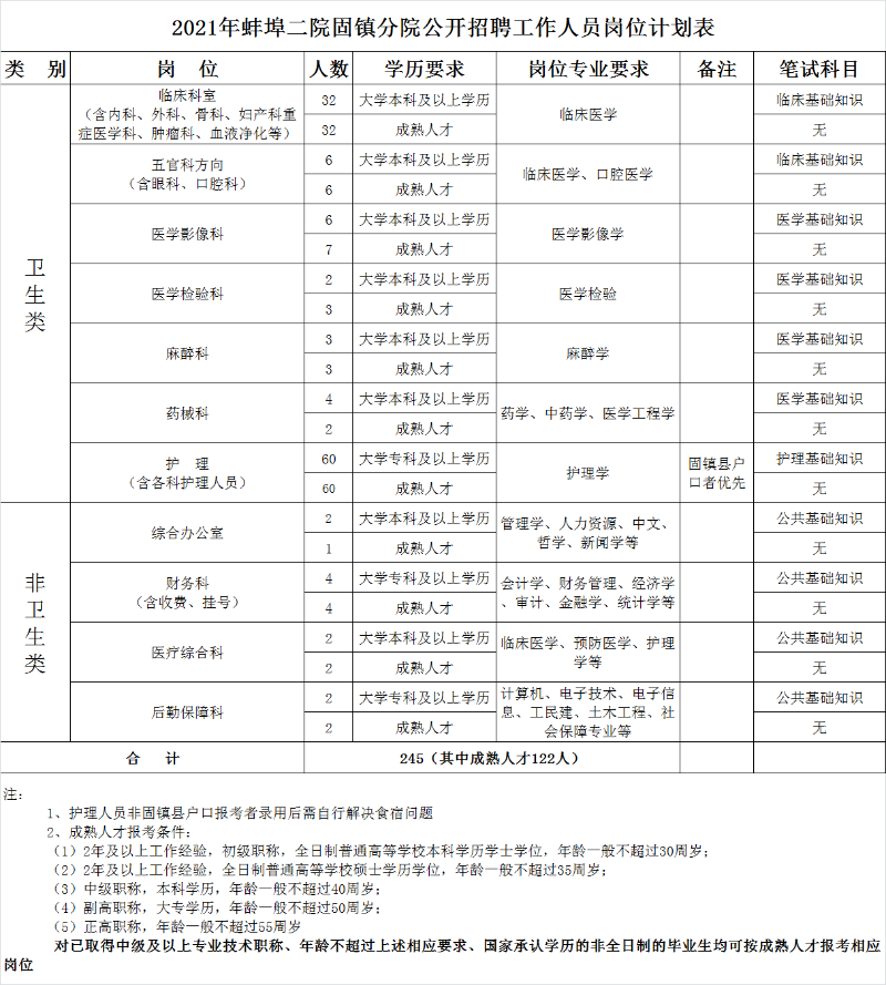 關(guān)于2021年3月份安徽省蚌埠市第二人民醫(yī)院固鎮(zhèn)分院公開(kāi)招聘245名衛(wèi)生類工作人員的公告