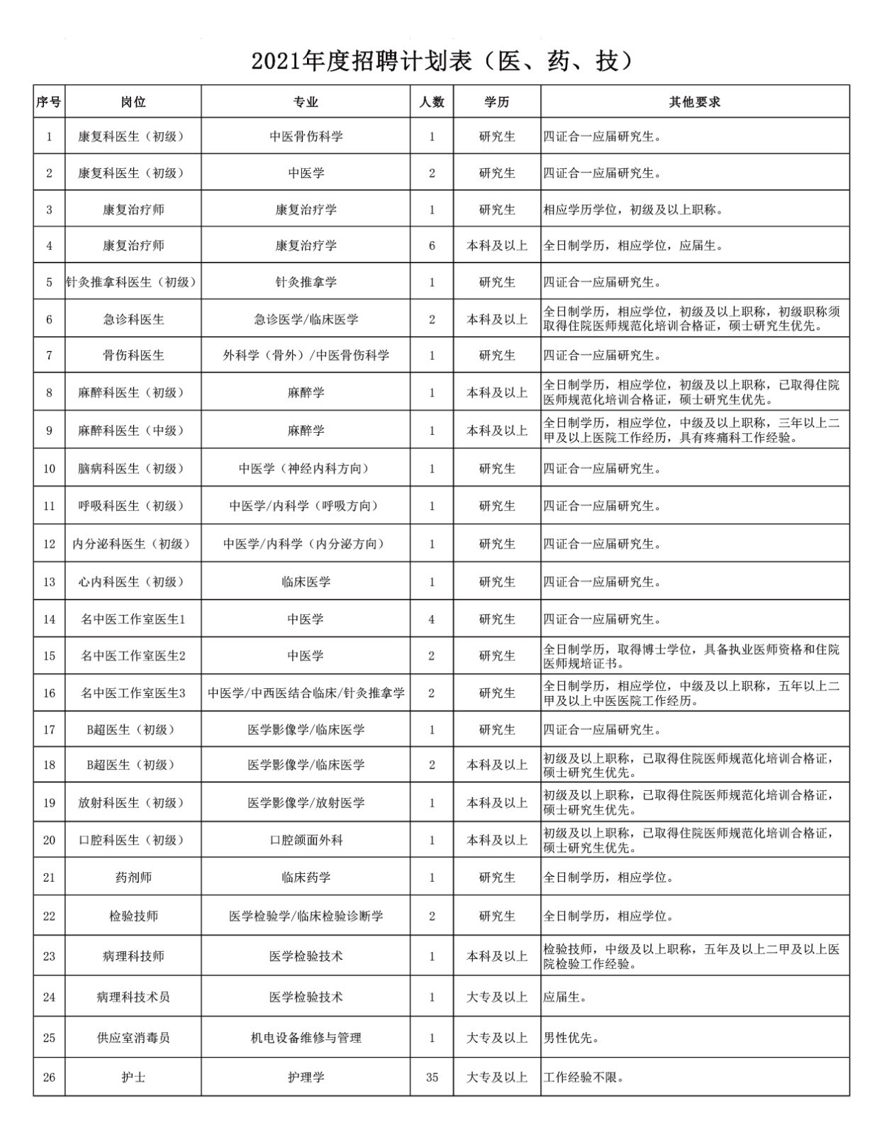 江蘇省無(wú)錫市第二中醫(yī)醫(yī)院2021年3月份招聘衛(wèi)生技術(shù)人員啦