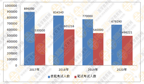 臨床執(zhí)業(yè)醫(yī)師考試難度