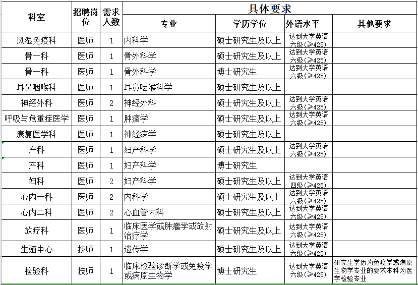 2021年3月份金華市人民醫(yī)院（浙江?。┑诙衅?0人崗位計(jì)劃及要求1