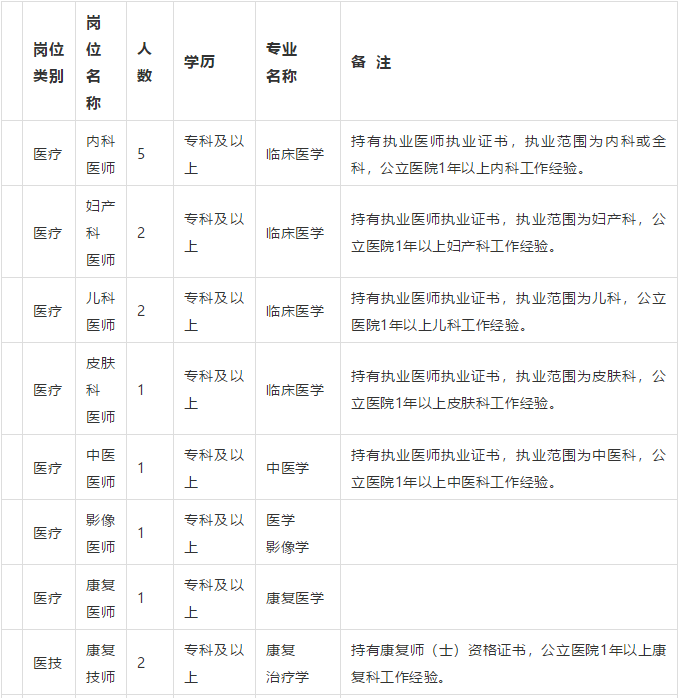 棗莊市中區(qū)婦幼保健院（山東?。?021年3月份招聘31人崗位計(jì)劃表1