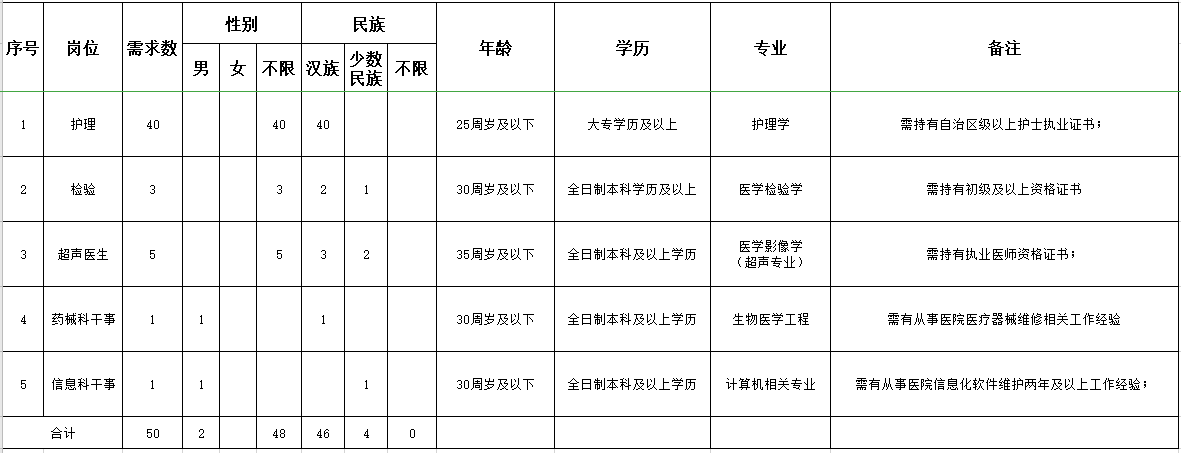 新疆喀什市人民醫(yī)院2021年3月份招聘醫(yī)療崗崗位計(jì)劃表
