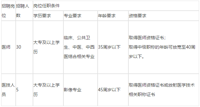 湖南省長沙市天心區(qū)社區(qū)衛(wèi)生服務(wù)中心2021年3月份公開招聘35人崗位計劃