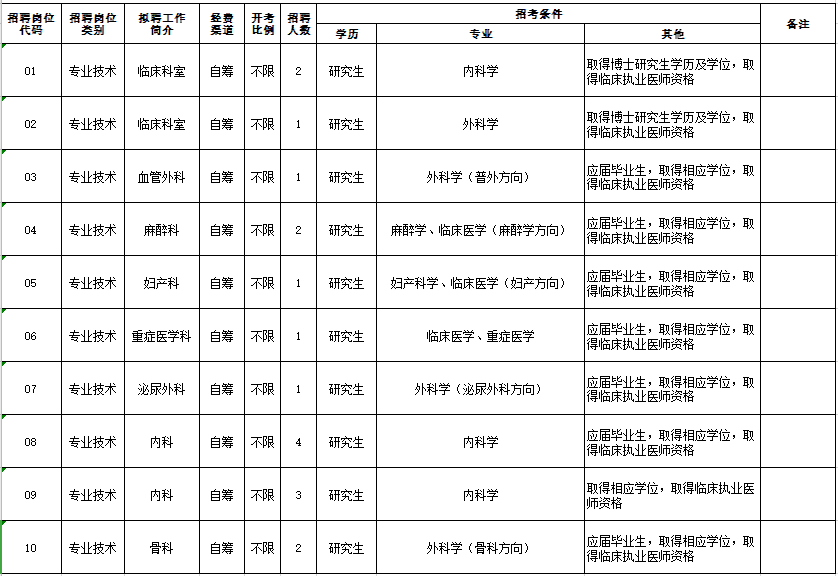 揚州市江都人民醫(yī)院（江蘇?。?021年度公開招聘18人崗位計劃及要求1