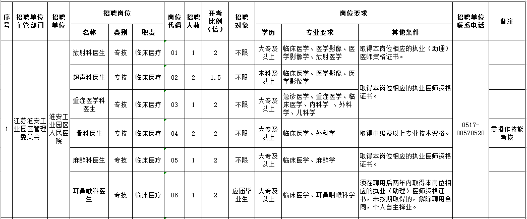2021年江蘇省淮安工業(yè)園區(qū)人民醫(yī)院公開(kāi)招聘15人崗位計(jì)劃及要求1