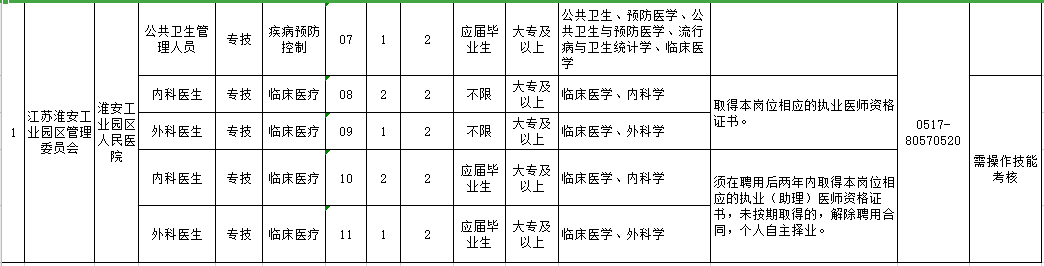 2021年江蘇省淮安工業(yè)園區(qū)人民醫(yī)院公開(kāi)招聘15人崗位計(jì)劃及要求2
