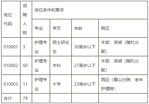 2021年安徽省合肥市第一人民集團(tuán)醫(yī)院招聘護(hù)理崗位計(jì)劃及要求