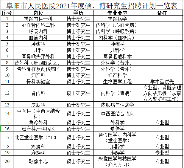 2021年度安徽省阜陽(yáng)市人民醫(yī)院赴西安招聘碩、博研究生崗位計(jì)劃1