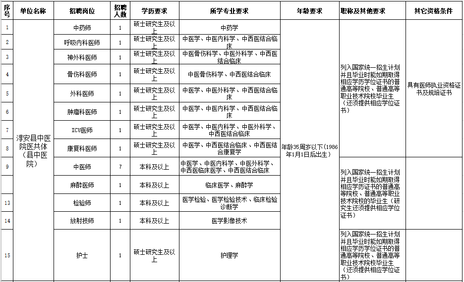 杭州市淳安縣中醫(yī)院醫(yī)共體（浙江?。?021年度自主公開招聘28人崗位計劃及要求1