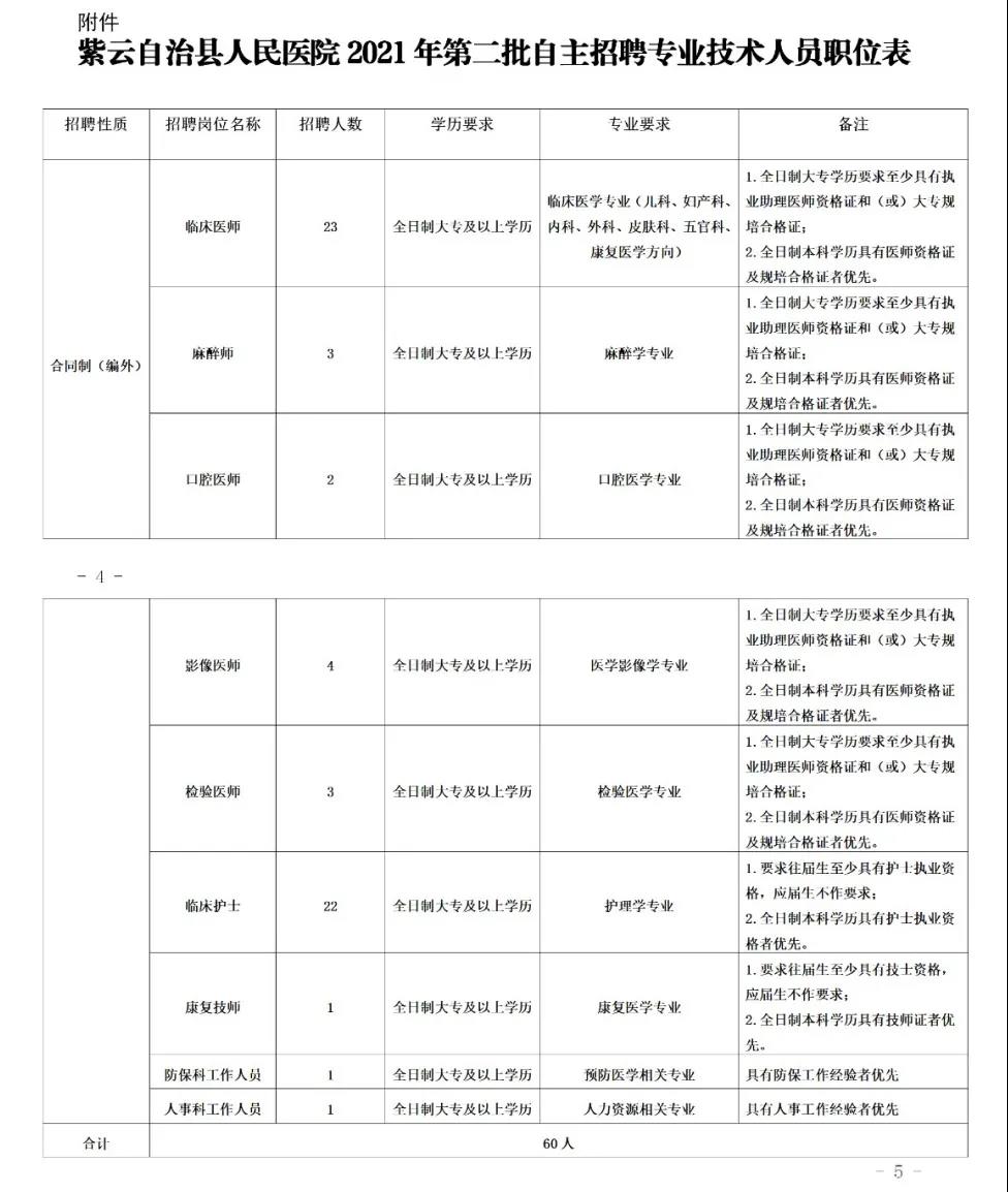 四川省安順市紫云縣人民醫(yī)院2021年度第二批自主招聘60人崗位計(jì)劃及要求