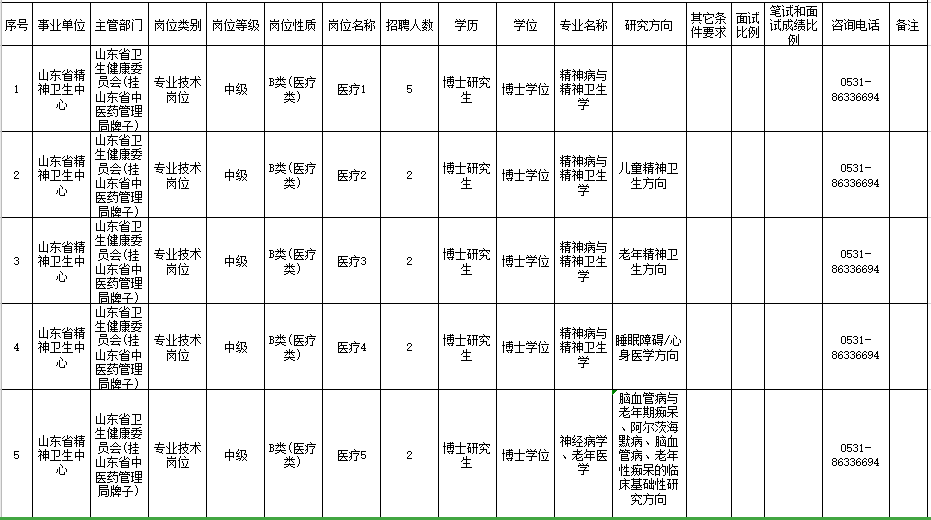 山東省精神衛(wèi)生中心（濟(jì)南）2021年度公開(kāi)招聘22人崗位計(jì)劃及要求1