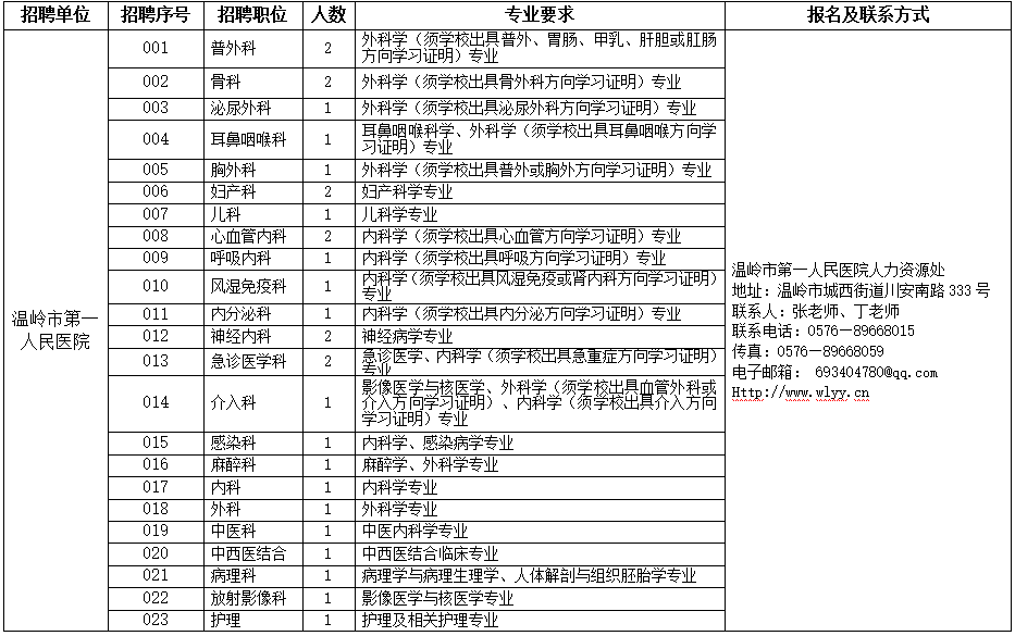 2021年上半年浙江溫嶺市衛(wèi)生事業(yè)單位招聘59人崗位計(jì)劃1