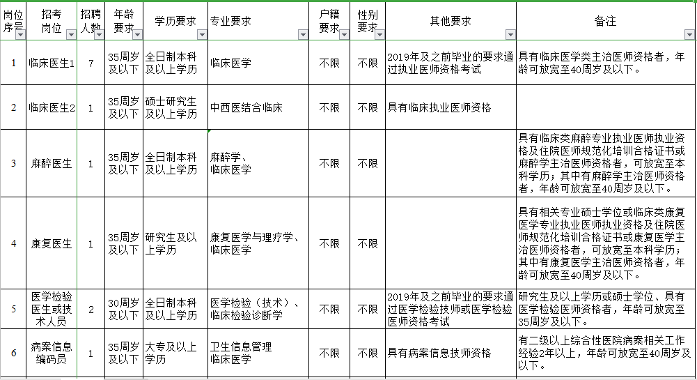 浙江省舟山市普陀區(qū)普陀醫(yī)院2021年3月份招聘醫(yī)護(hù)崗位計劃及要求1