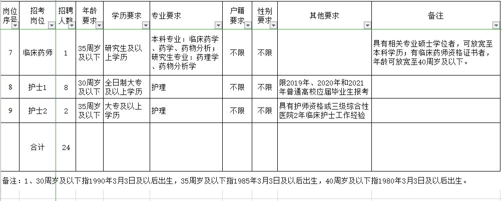 浙江省舟山市普陀區(qū)普陀醫(yī)院2021年3月份招聘醫(yī)護(hù)崗位計劃及要求2