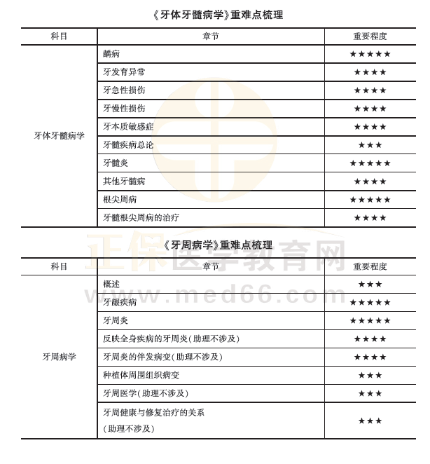 口腔內(nèi)科學1