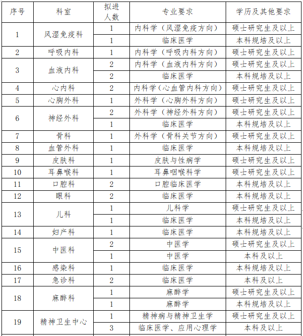 2021年內(nèi)江市第二人民醫(yī)院（四川?。┱衅?64人崗位計劃及要求1