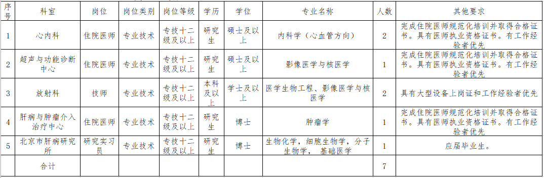 首都醫(yī)科大學附屬北京佑安醫(yī)院2021年3月份公開招聘醫(yī)療崗崗位計劃