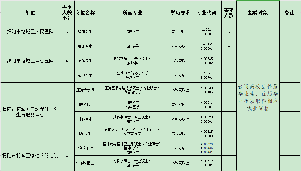 揭陽(yáng)市榕城區(qū)衛(wèi)生事業(yè)單位（廣東?。?021年招聘48人崗位計(jì)劃表1