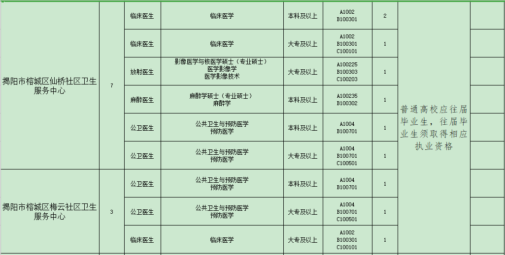 揭陽(yáng)市榕城區(qū)衛(wèi)生事業(yè)單位（廣東?。?021年招聘48人崗位計(jì)劃表2