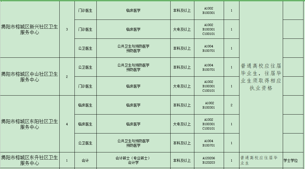 揭陽(yáng)市榕城區(qū)衛(wèi)生事業(yè)單位（廣東省）2021年招聘48人崗位計(jì)劃表4