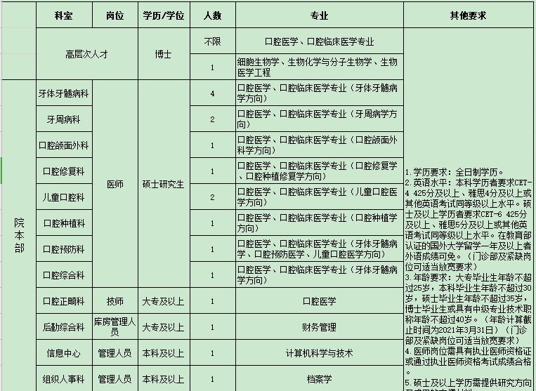 2021年第一輪云南省昆明醫(yī)科大學(xué)附屬口腔醫(yī)院公開招聘醫(yī)療崗崗位計劃1