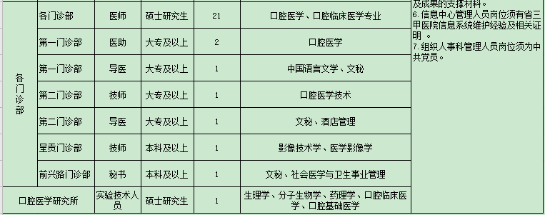 2021年第一輪云南省昆明醫(yī)科大學(xué)附屬口腔醫(yī)院公開招聘醫(yī)療崗崗位計劃2