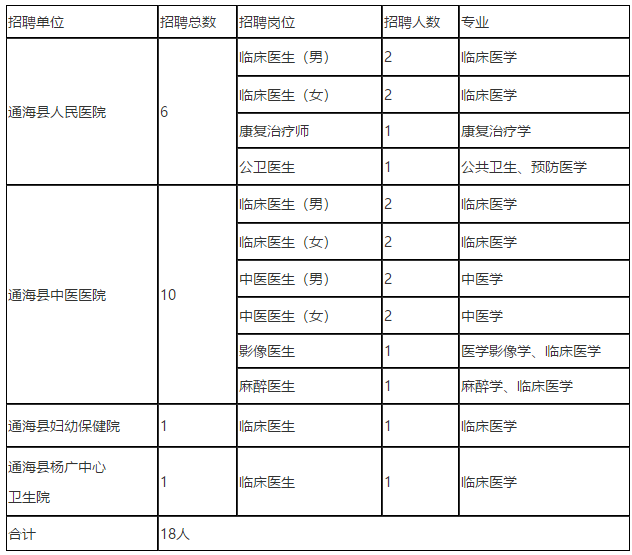 2021年云南省玉溪市通?？h3月份招聘18人崗位計(jì)劃表