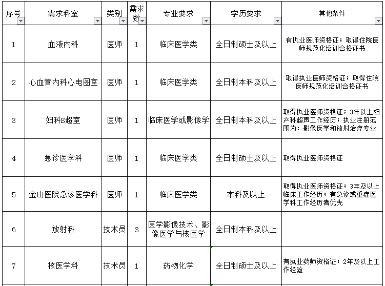 重慶醫(yī)科大學(xué)附屬第一醫(yī)院（渝中區(qū)）2021年3月份招聘醫(yī)生、護(hù)士崗位計(jì)劃及要求1