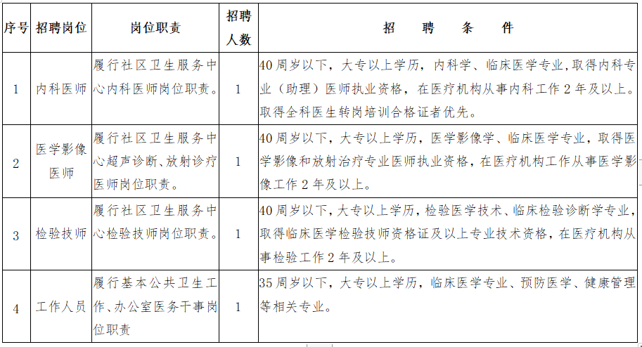 2021年3月份中山市古鎮(zhèn)鎮(zhèn)社區(qū)衛(wèi)生服務(wù)中心（廣東省）招聘醫(yī)療崗崗位計劃