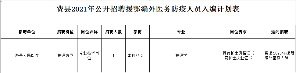 2021年度臨沂市費(fèi)縣（山東?。┕_(kāi)招聘援鄂編外醫(yī)務(wù)防疫人員崗位計(jì)劃