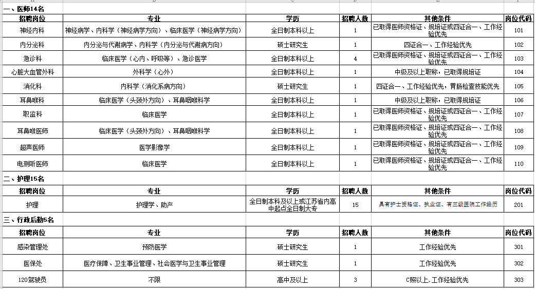 江蘇省徐州市腫瘤醫(yī)院2021年3月招聘醫(yī)療工作崗位計劃及要求