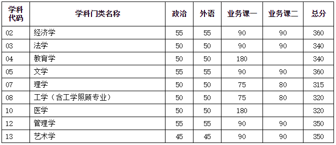 天津大學2021復試分數(shù)線