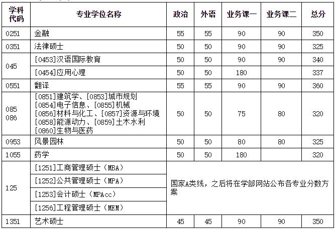 天津大學2021復試分數(shù)線2