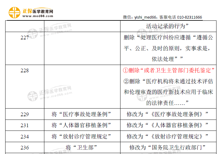 衛(wèi)生法規(guī)-口腔助理教材變動(dòng)2021（6）