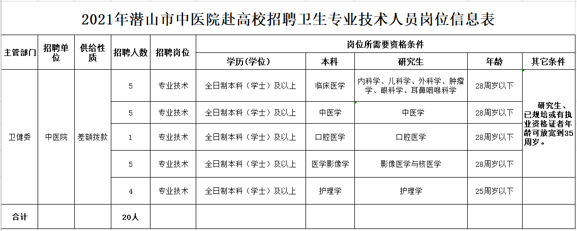 安慶市潛山市中醫(yī)院（安徽?。?021年4月份赴高校招聘20人崗位計劃表