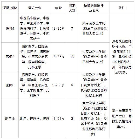 廣西來(lái)賓市武宣縣婦幼保健院2021年公開(kāi)招聘醫(yī)療崗崗位計(jì)劃1