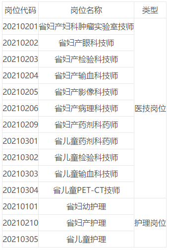 關于福建省婦幼保健院、福建省兒童醫(yī)院、福建省婦產醫(yī)院2021年第一批招聘醫(yī)技、護理崗位考試的通知