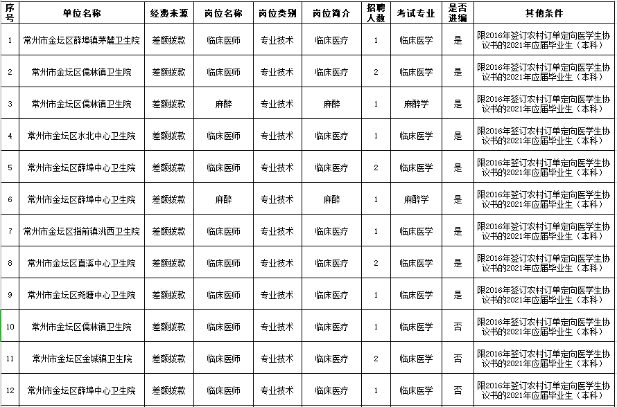 2021年4月常州市金壇區(qū)衛(wèi)生健康系統(tǒng)（江蘇?。┒ㄏ蛘衅羔t(yī)學(xué)生崗位計劃表1