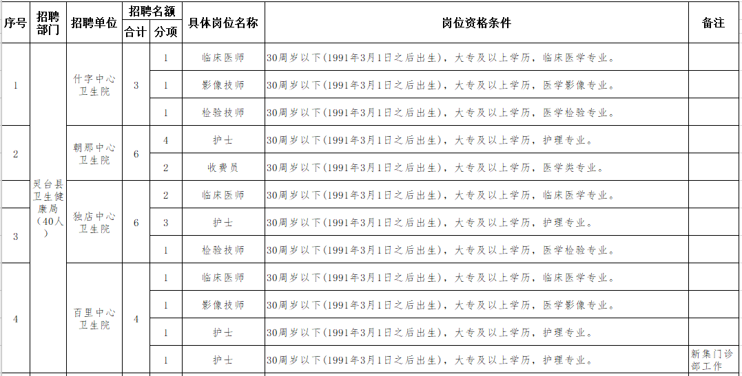 平?jīng)鍪徐`臺縣鄉(xiāng)鎮(zhèn)衛(wèi)生院（甘肅）2021年聯(lián)合公開招聘40人崗位計劃1