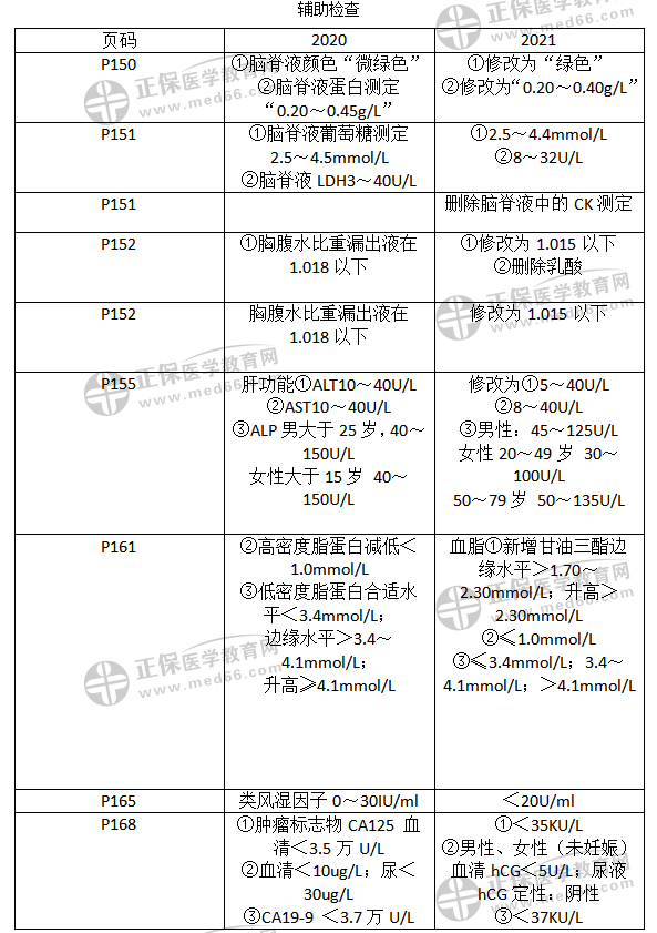 輔助檢查教材變化